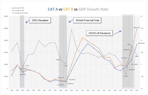 Past CAT B COE Prices in 2022 .